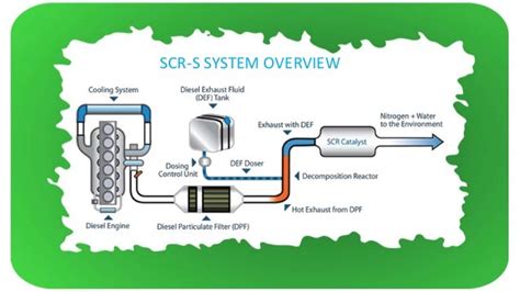 Image result for Selective Catalytic Reduction System