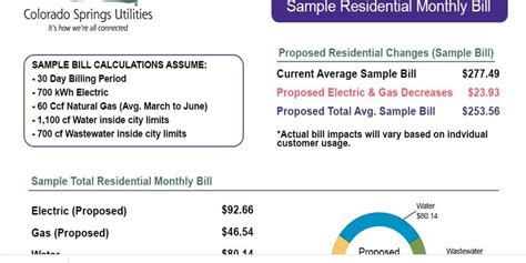 Decrease for Colorado Springs Utilities electric and natural gas rates ...