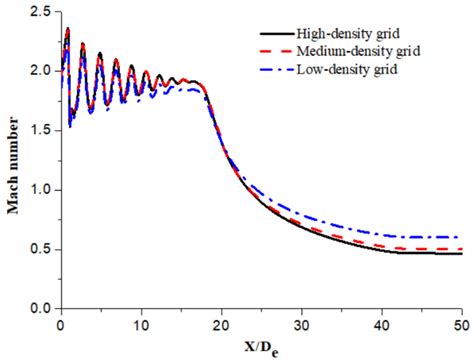 Supersonic Shrouding Methane Mixtures for Supersonic Combustion ...