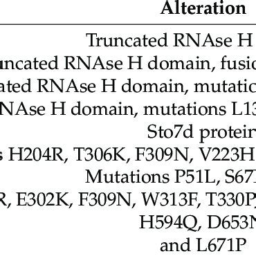 Image result for Reverse transcriptase function