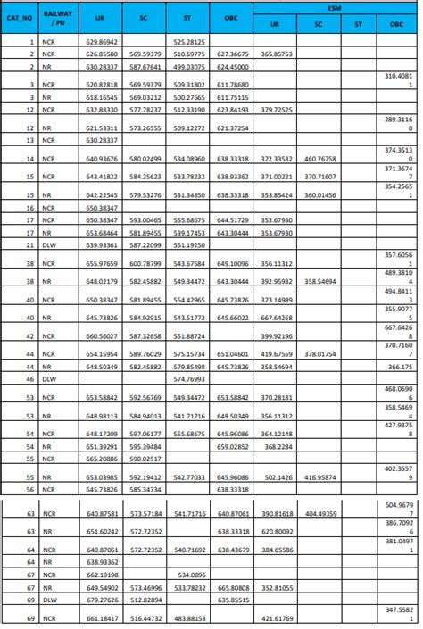 RRB JE CBT 2 Cut Off 2025 Out, Check All Regions Cut Off