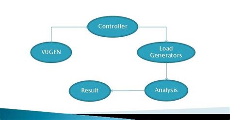 Image result for Load Runner Architecture Diagram