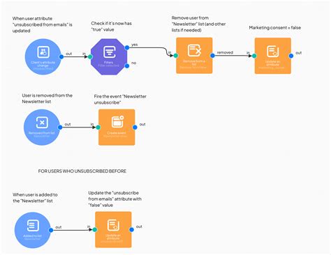 Image result for Subscription Management Process Flow
