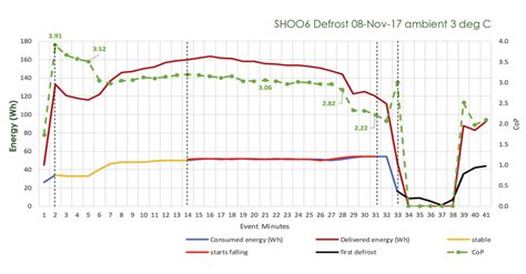 Image result for Defrost Cycle