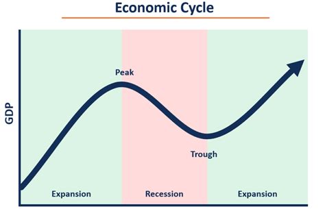 Economic Cycle 的图像结果