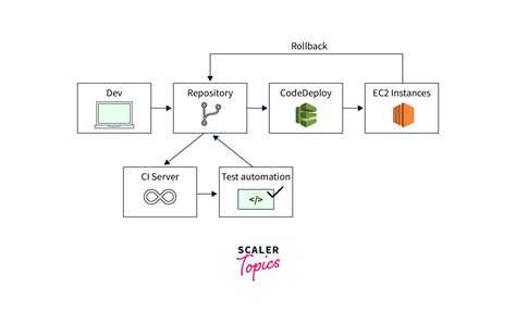 AWS CodeDeploy Tutorial 的图像结果