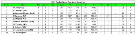 2023 World Cup top run-getters and wicket-takers after Pakistan vs ...