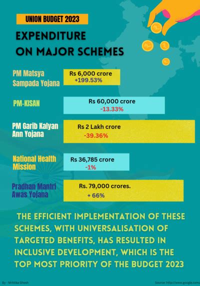Central govt schemes get a boost in Budget 2023