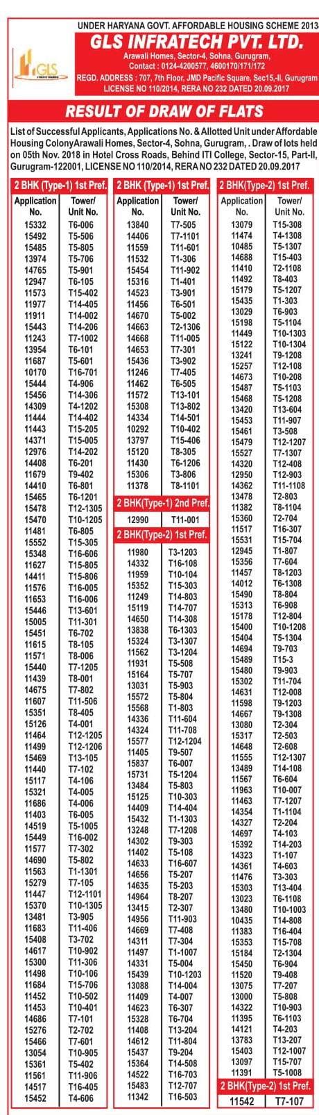 GLS Arawali Homes Sector 4 Sohna south of Gurugram Draw Results 5th ...