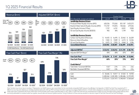LandBridge Q1 2025 presentation: 131% revenue growth as non-O&G ...