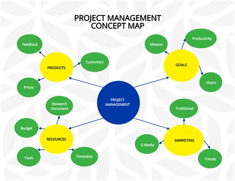 Concept Map Project Idea 的图像结果