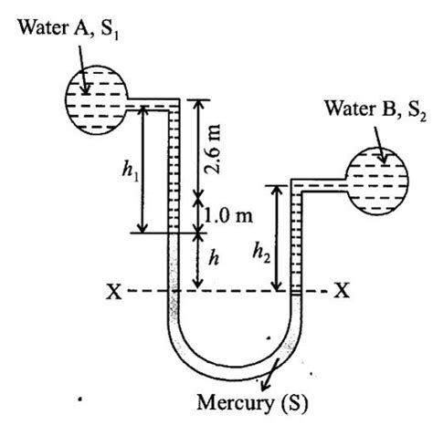 Solved problem on manometers - Fluid Mechanics