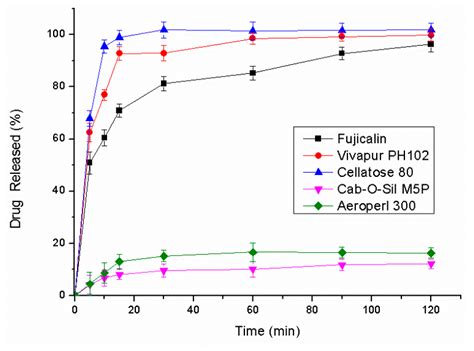 Systematic Development of Self-Nanoemulsifying Liquisolid Tablets to ...