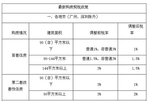 2016年广东 购房契税政策 首套90平以上全部执行1.5%-深圳房天下