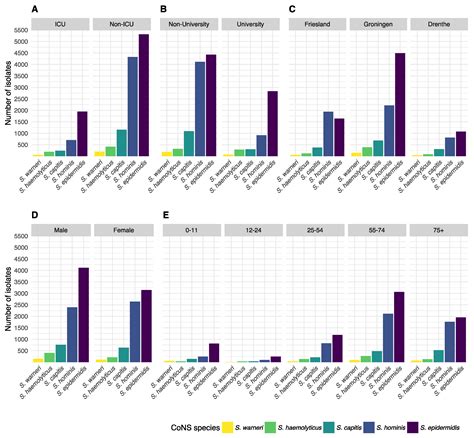Trends in Occurrence and Phenotypic Resistance of Coagulase-Negative ...