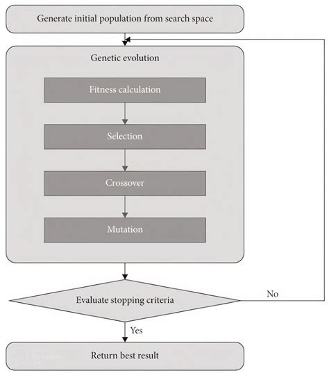 Image result for Genetic Algorithm Computer Science