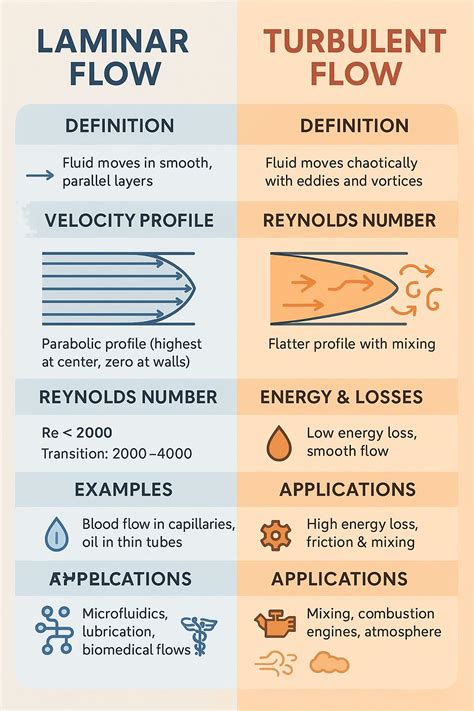 Laminar vs Turbulent Flow: What's the Difference? | Engineering UPdates posted on the topic ...