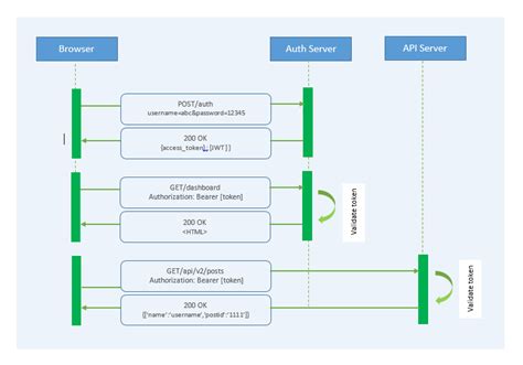 Image result for Angular Authentication with JWT Token without Database