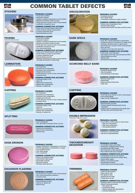 Image result for Tableting Defects