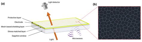 Metal Mesh-Based Infrared Transparent EMI Shielding Window with ...