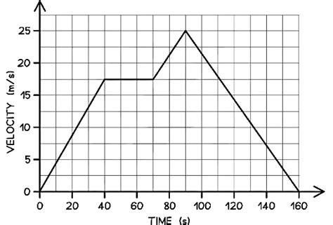 Area Under Velocity-Time Graphs | Physics for Grade 10