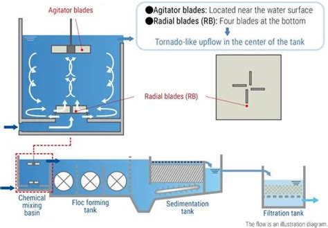 Flash Mixer - Flash Mixers Agitators Manufacturer from Chennai