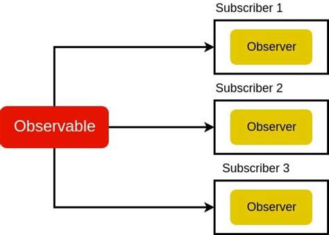 Image result for Observable vs Promises Questions