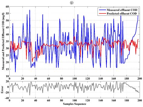 Predicting Effluent Quality in Full-Scale Wastewater Treatment Plants ...