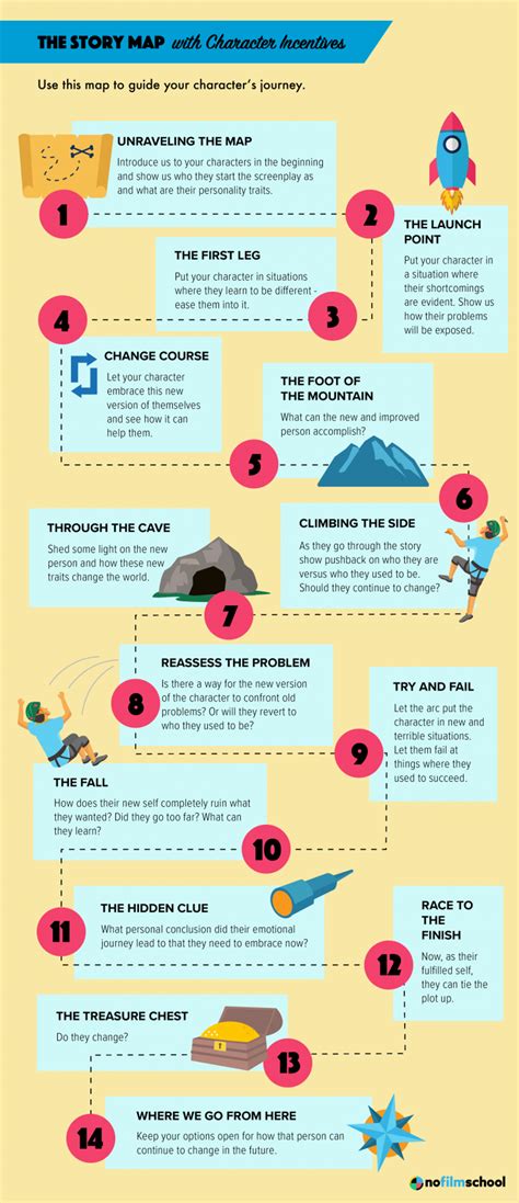 Image result for How to Describe My Character Development