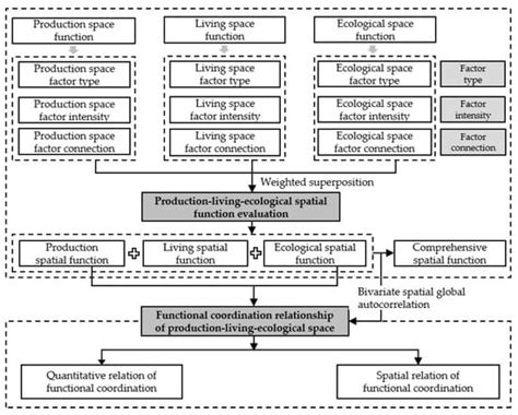 Function Evaluation and Coordination Analysis of Production–Living ...