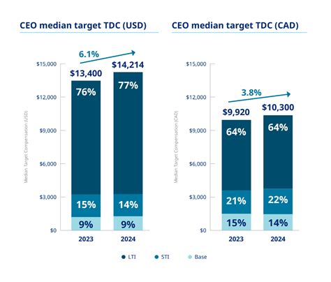 2024 S&P 500 and TSX 60 CEO compensation comparison