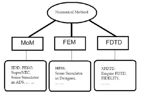 Image result for Numerical Methods Course