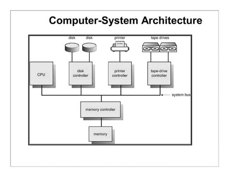 Structure of Computer System 的图像结果