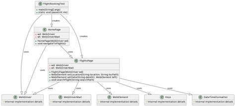 Page Object Model in Selenium Java 的图像结果