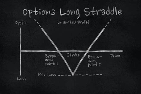 Image result for Selling Straddle Options