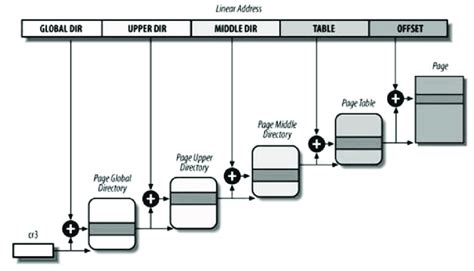 Image result for How Many Paging Layers Does Linux Have