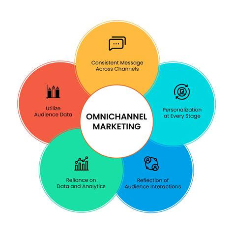 Omnichannel Marketing: What it is?, Strategy, Benefits, Examples & More