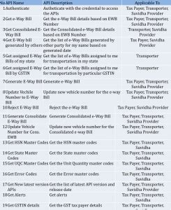 Nationwide E-Way Bill system for Inter-State movement of goods
