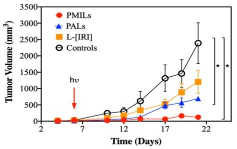 Combined Fluorescence and Optoacoustic Imaging for Monitoring ...