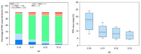 Optimization of Design Parameters for Office Buildings with Climatic ...