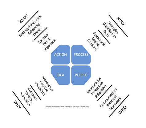Image result for Four Types Communication