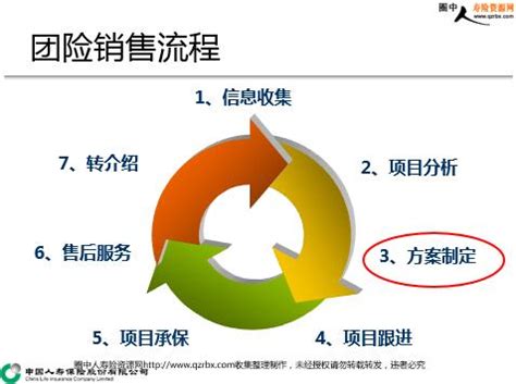 中国人寿团险方案设计与讲解(84页).ppt_圈中人寿险资源网