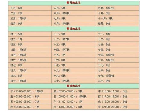 称骨算命法:五分钟就学会的八字称骨算命法-风水人