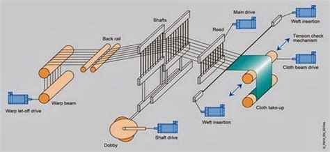 Image result for Operating a Weaving Machine