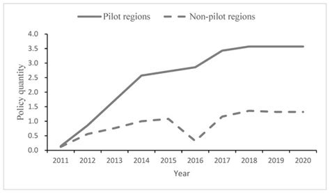 Quantitative Analysis of China’s Carbon Emissions Trading Policies ...