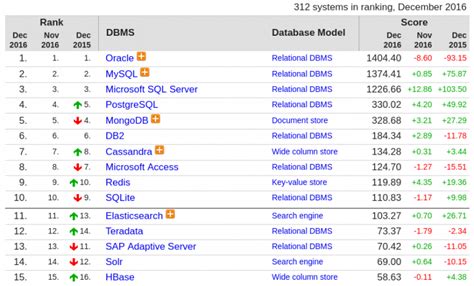 Image result for Database Engine Comparison Chart