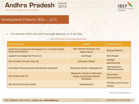 Infrastructure in Andhra Pradesh, Industries in Andhra Pradesh, GSDP | PDF