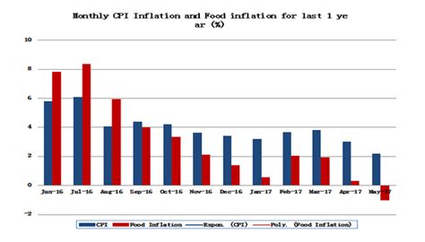 CPI inflation at 5-year low, but will RBI bite the bullet? - Angel One