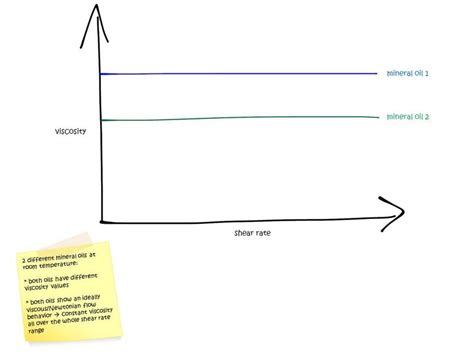 Rheological investigation of petrochemicals | Anton Paar Wiki