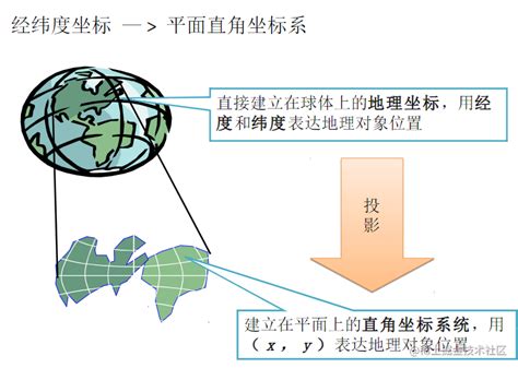 What Is Coordinate System in GIS 的图像结果